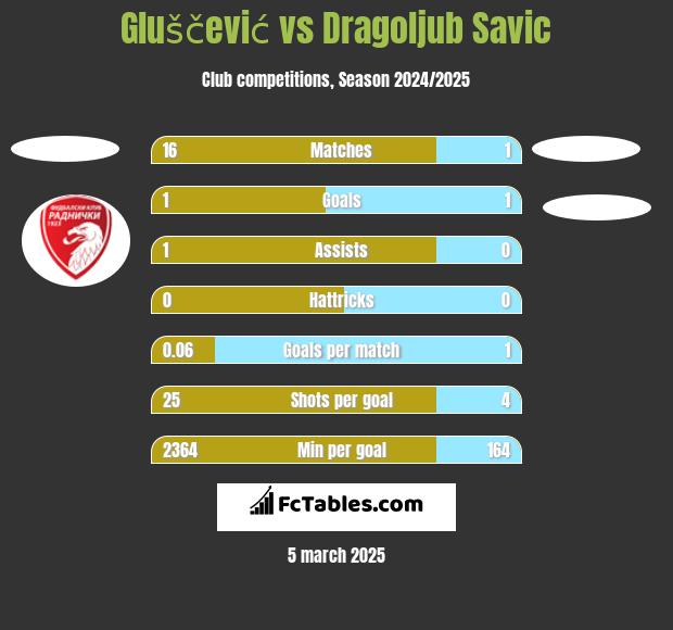 Gluščević vs Dragoljub Savic h2h player stats