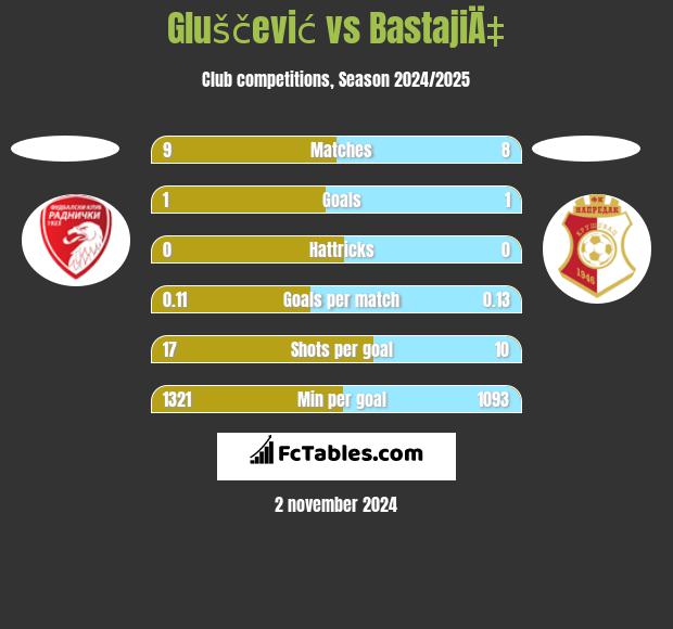 Gluščević vs BastajiÄ‡ h2h player stats