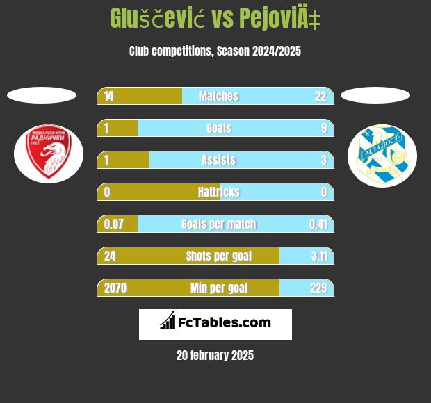 Gluščević vs PejoviÄ‡ h2h player stats