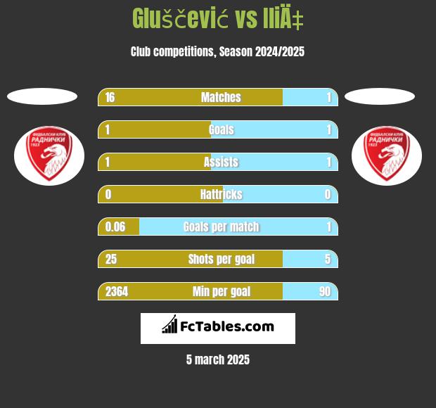 Gluščević vs IliÄ‡ h2h player stats