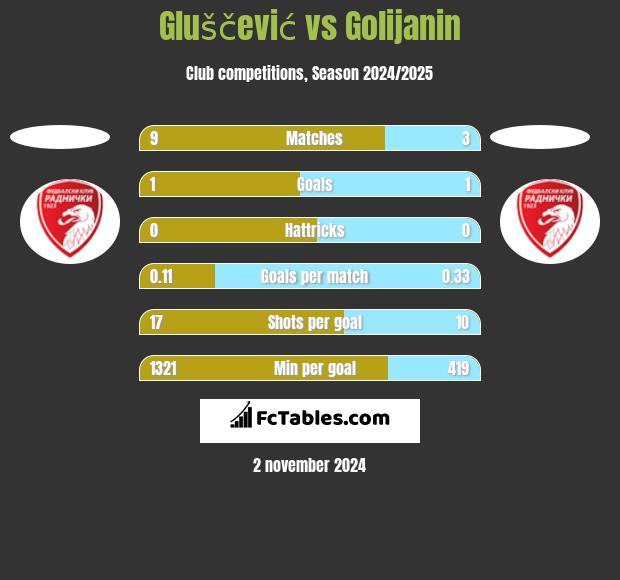 Gluščević vs Golijanin h2h player stats