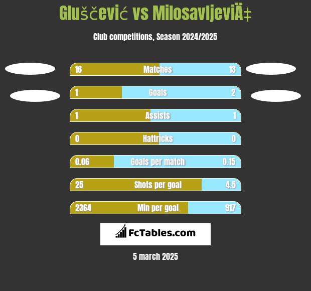 Gluščević vs MilosavljeviÄ‡ h2h player stats