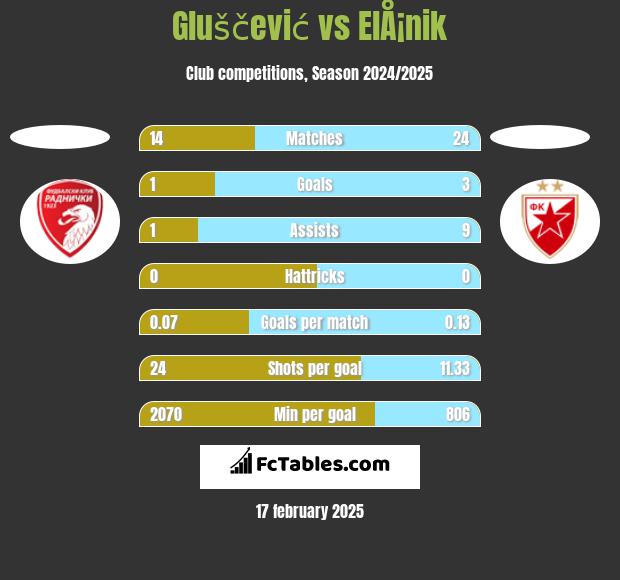 Gluščević vs ElÅ¡nik h2h player stats