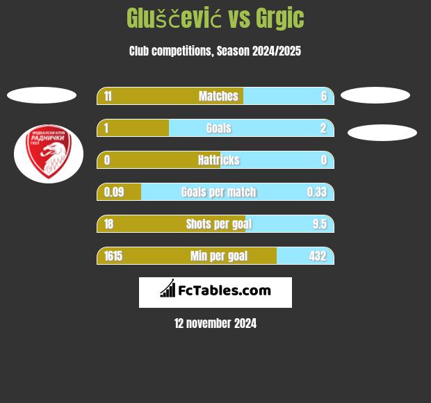 Gluščević vs Grgic h2h player stats