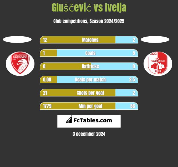 Gluščević vs Ivelja h2h player stats