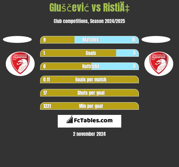 Gluščević vs RistiÄ‡ h2h player stats