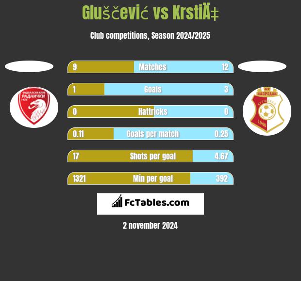 Gluščević vs KrstiÄ‡ h2h player stats