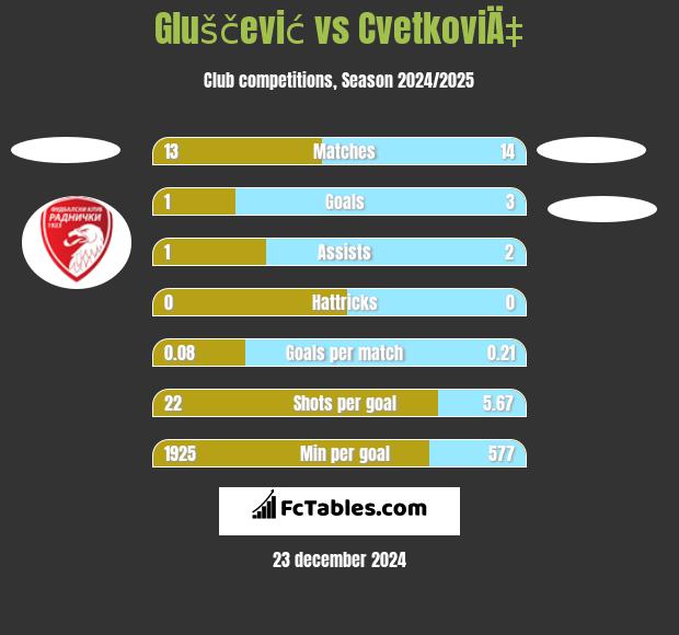 Gluščević vs CvetkoviÄ‡ h2h player stats