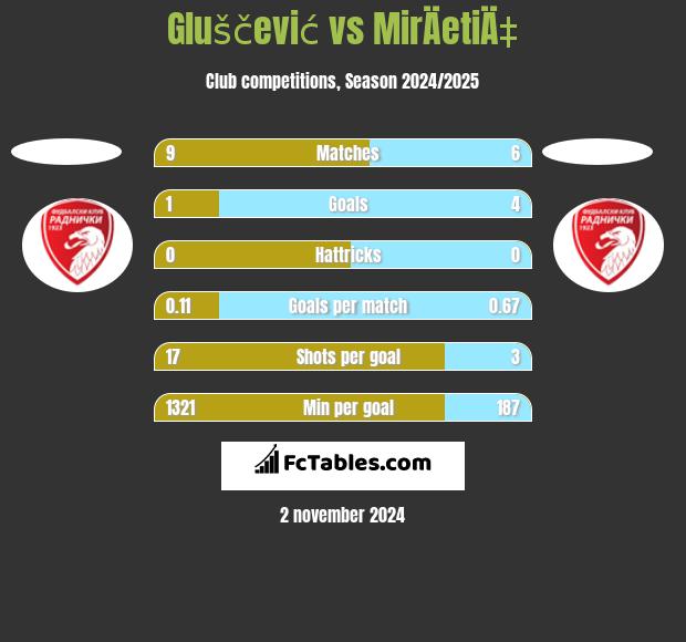 Gluščević vs MirÄetiÄ‡ h2h player stats