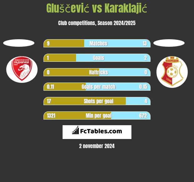 Gluščević vs Karaklajić h2h player stats