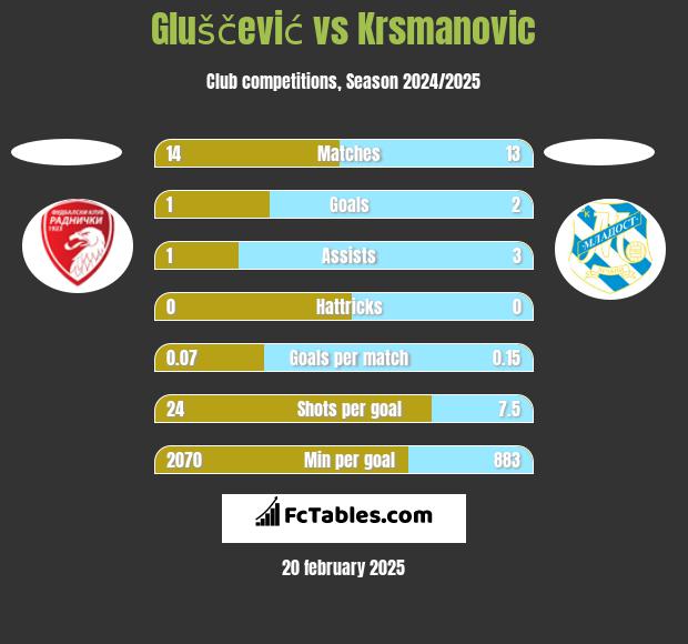 Gluščević vs Krsmanovic h2h player stats