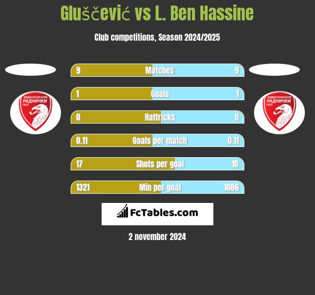 Gluščević vs L. Ben Hassine h2h player stats