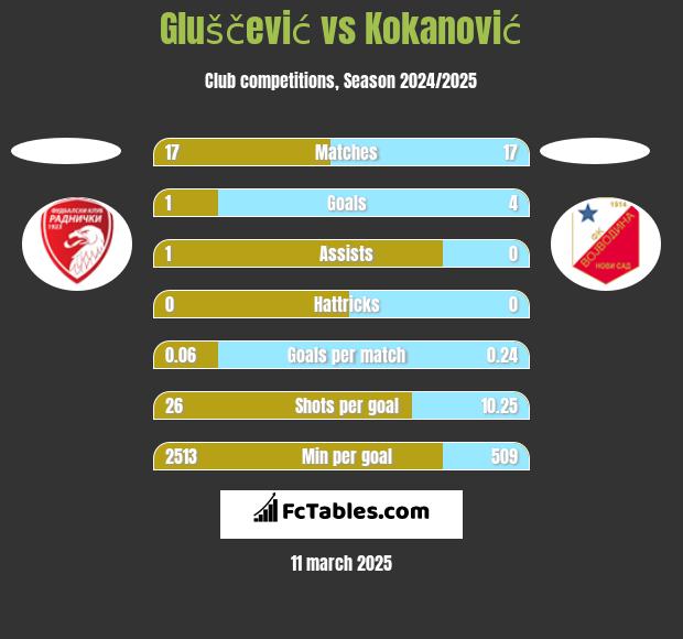 Gluščević vs Kokanović h2h player stats