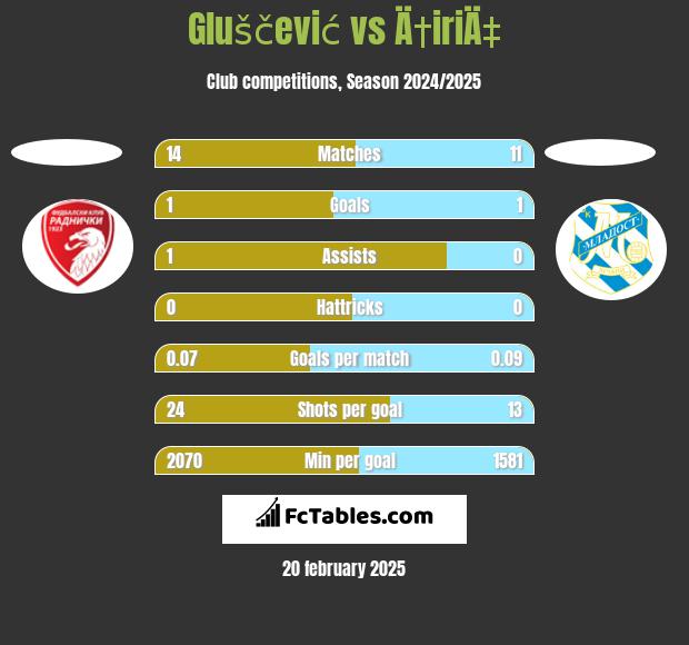 Gluščević vs Ä†iriÄ‡ h2h player stats