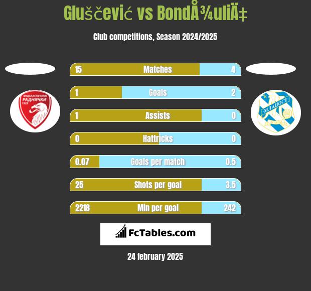 Gluščević vs BondÅ¾uliÄ‡ h2h player stats