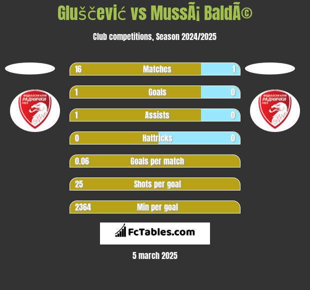 Gluščević vs MussÃ¡ BaldÃ© h2h player stats