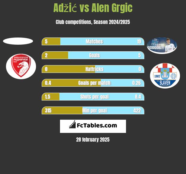 Adžić vs Alen Grgic h2h player stats