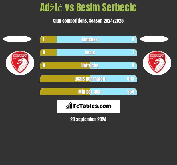 Adžić vs Besim Serbecic h2h player stats