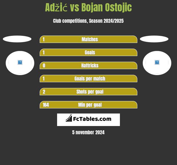 Adžić vs Bojan Ostojic h2h player stats