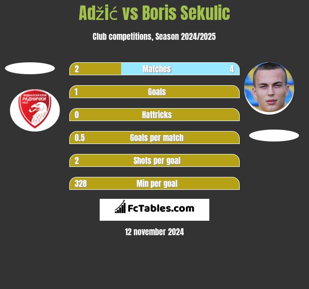 Adžić vs Boris Sekulic h2h player stats