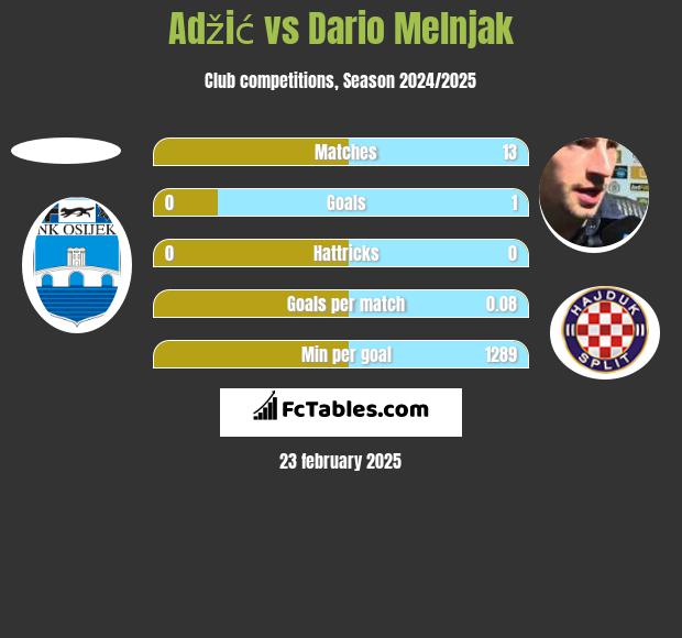 Adžić vs Dario Melnjak h2h player stats