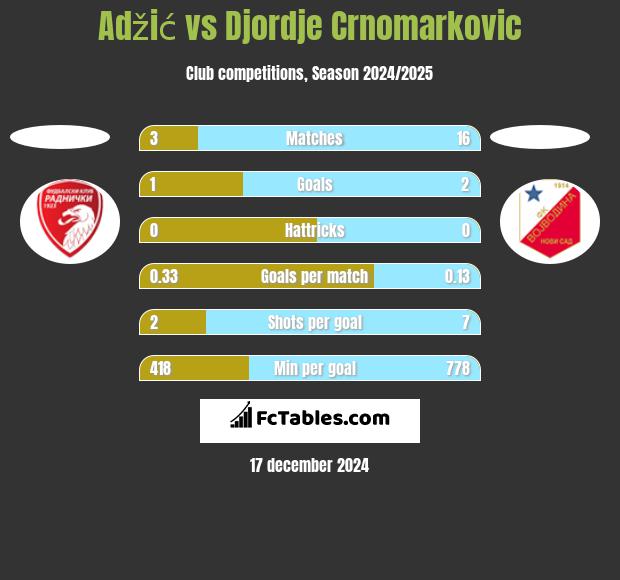 Adžić vs Djordje Crnomarkovic h2h player stats