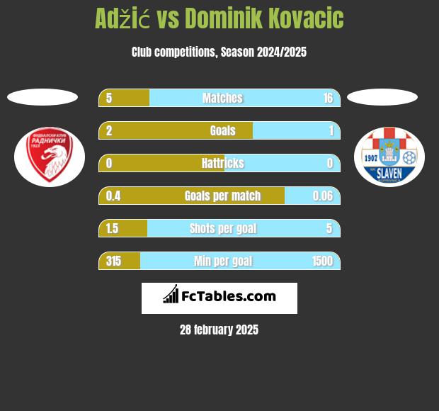 Adžić vs Dominik Kovacic h2h player stats