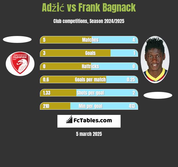 Adžić vs Frank Bagnack h2h player stats