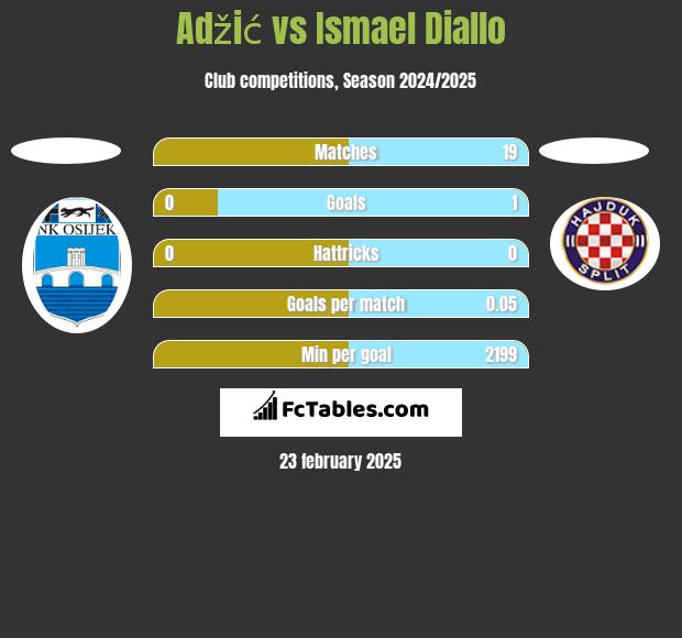 Adžić vs Ismael Diallo h2h player stats