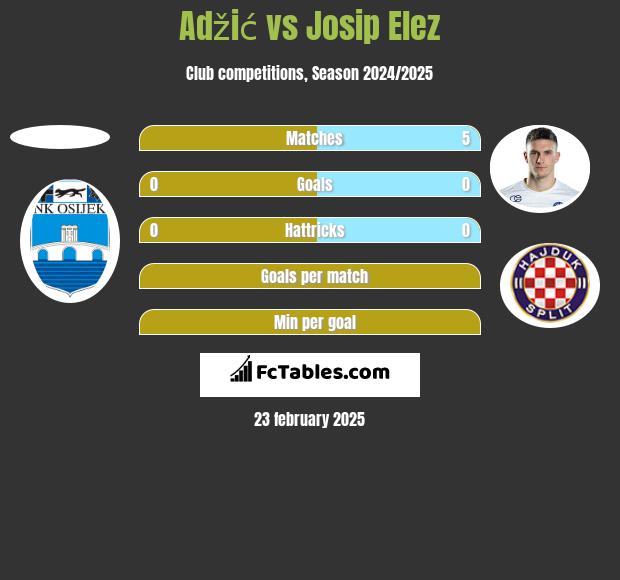 Adžić vs Josip Elez h2h player stats