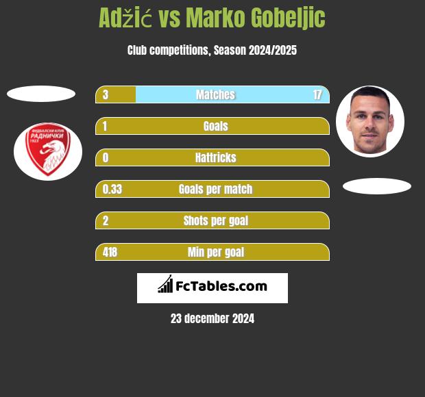 Adžić vs Marko Gobeljic h2h player stats