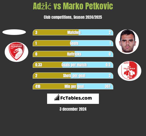 Adžić vs Marko Petkovic h2h player stats