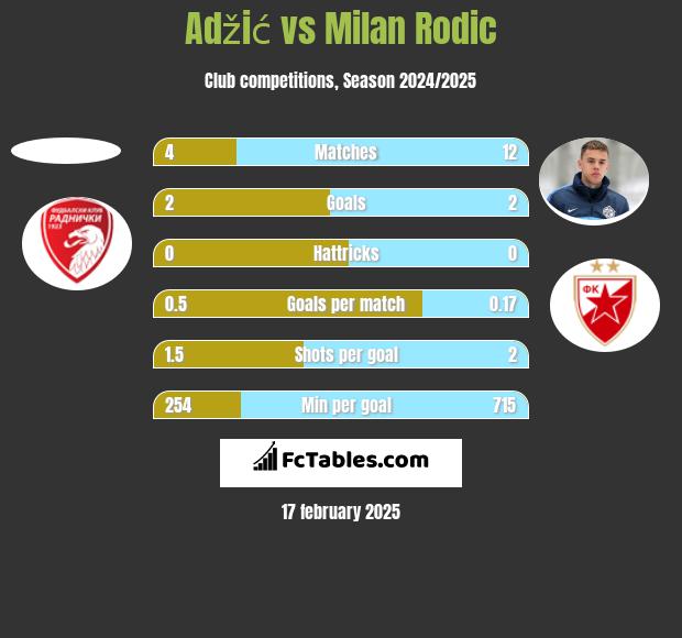 Adžić vs Milan Rodić h2h player stats