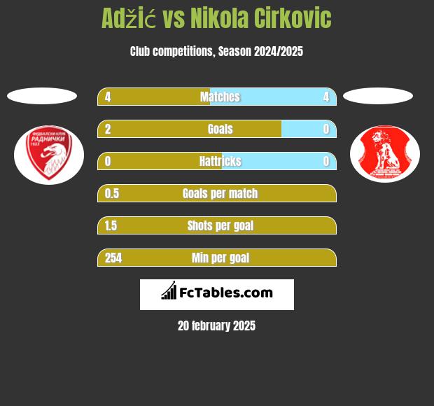 Adžić vs Nikola Cirkovic h2h player stats