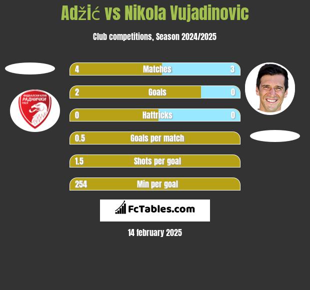 Adžić vs Nikola Vujadinovic h2h player stats