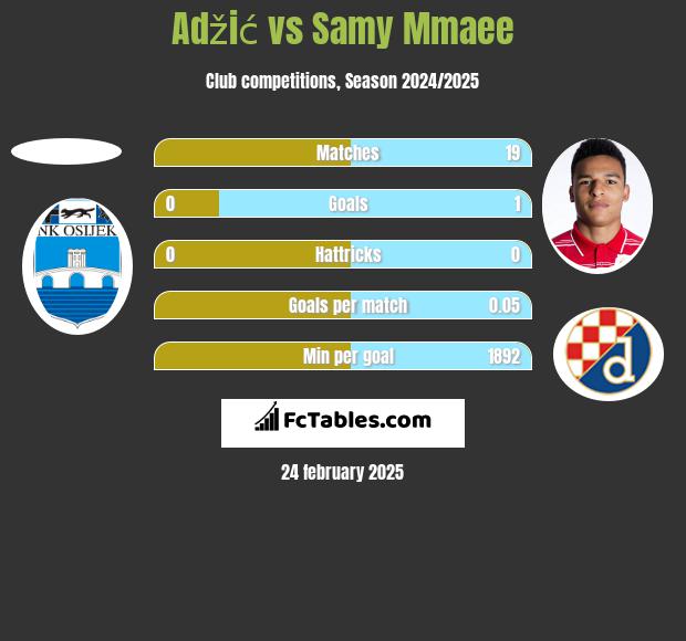 Adžić vs Samy Mmaee h2h player stats