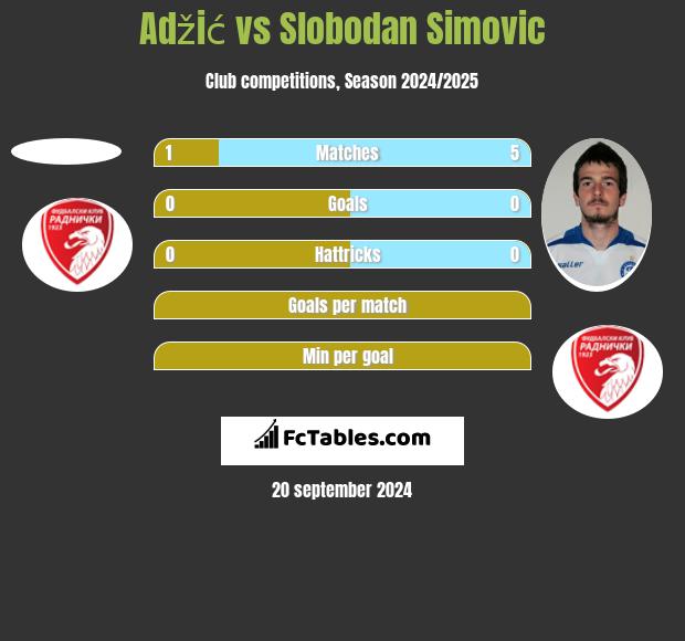 Adžić vs Slobodan Simovic h2h player stats