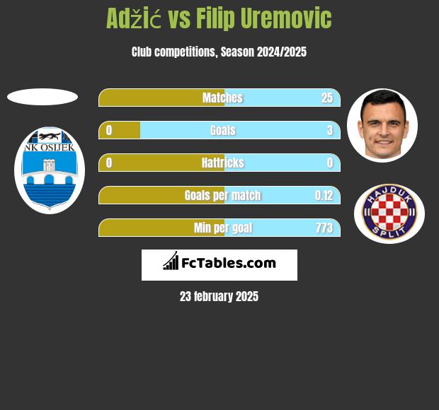 Adžić vs Filip Uremovic h2h player stats