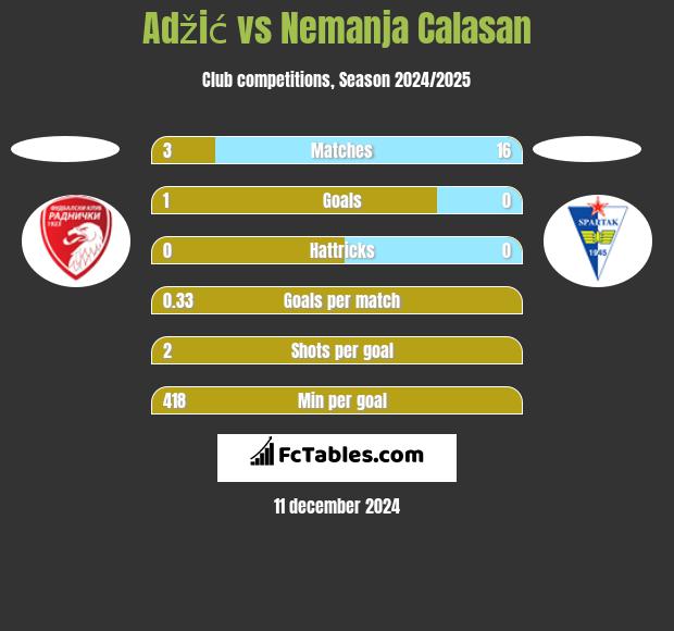 Adžić vs Nemanja Calasan h2h player stats