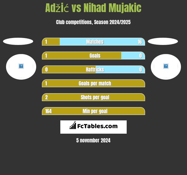 Adžić vs Nihad Mujakic h2h player stats