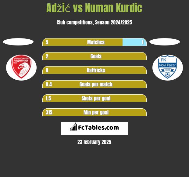 Adžić vs Numan Kurdic h2h player stats