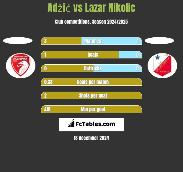 Adžić vs Lazar Nikolic h2h player stats