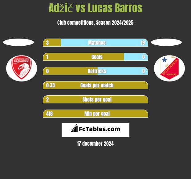 Adžić vs Lucas Barros h2h player stats