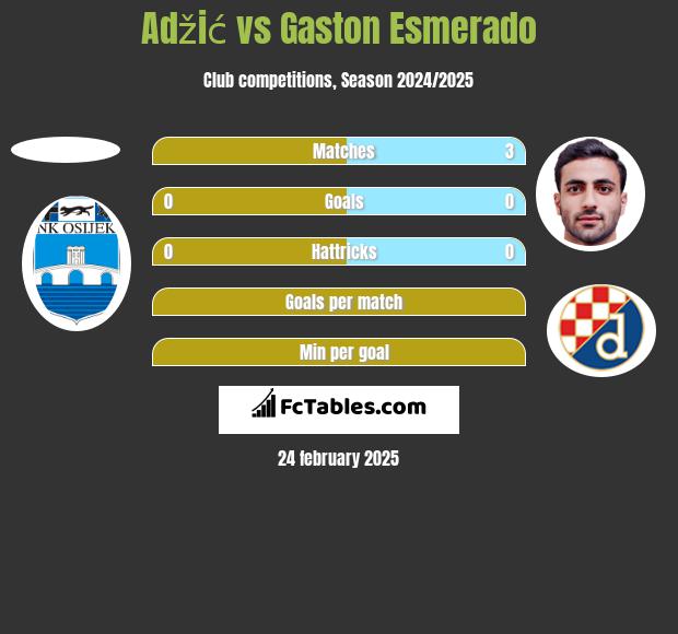 Adžić vs Gaston Esmerado h2h player stats