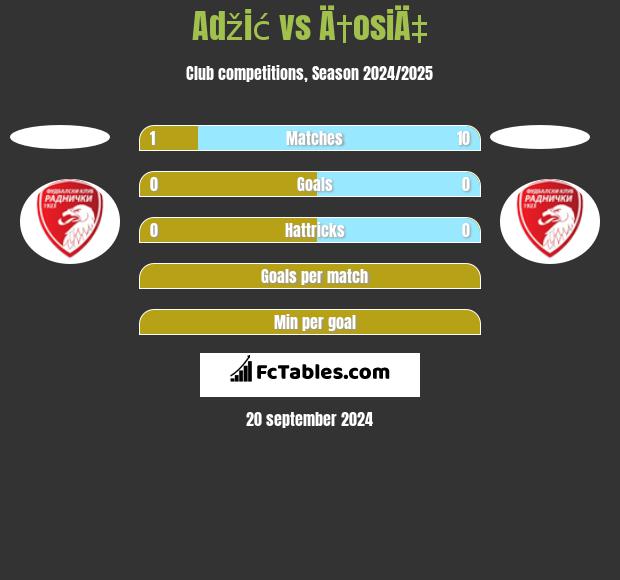 Adžić vs Ä†osiÄ‡ h2h player stats