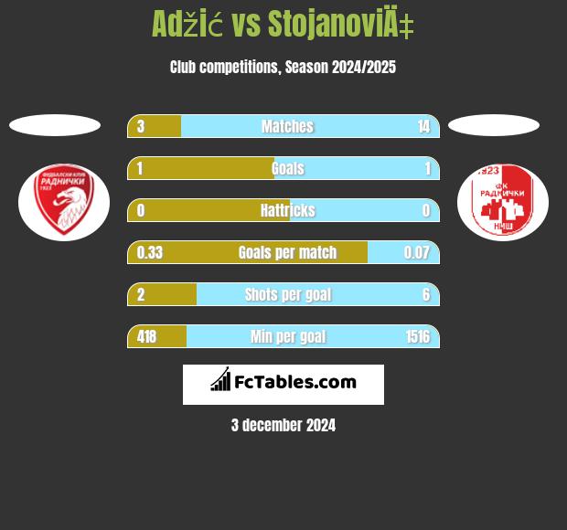 Adžić vs StojanoviÄ‡ h2h player stats