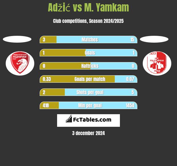 Adžić vs M. Yamkam h2h player stats