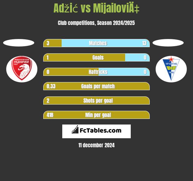 Adžić vs MijailoviÄ‡ h2h player stats