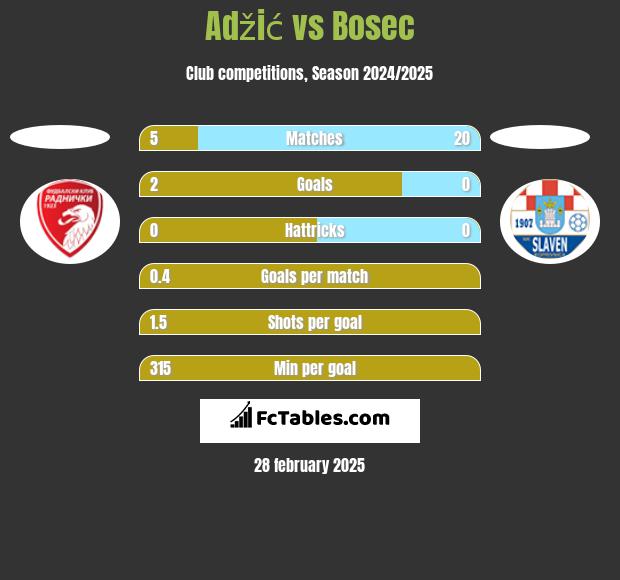 Adžić vs Bosec h2h player stats