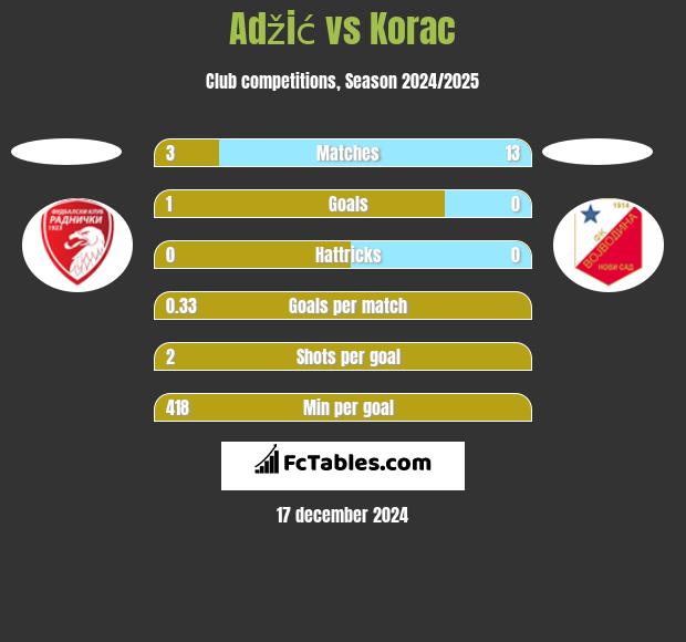 Adžić vs Korac h2h player stats